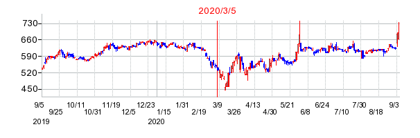 2020年3月5日 14:01前後のの株価チャート